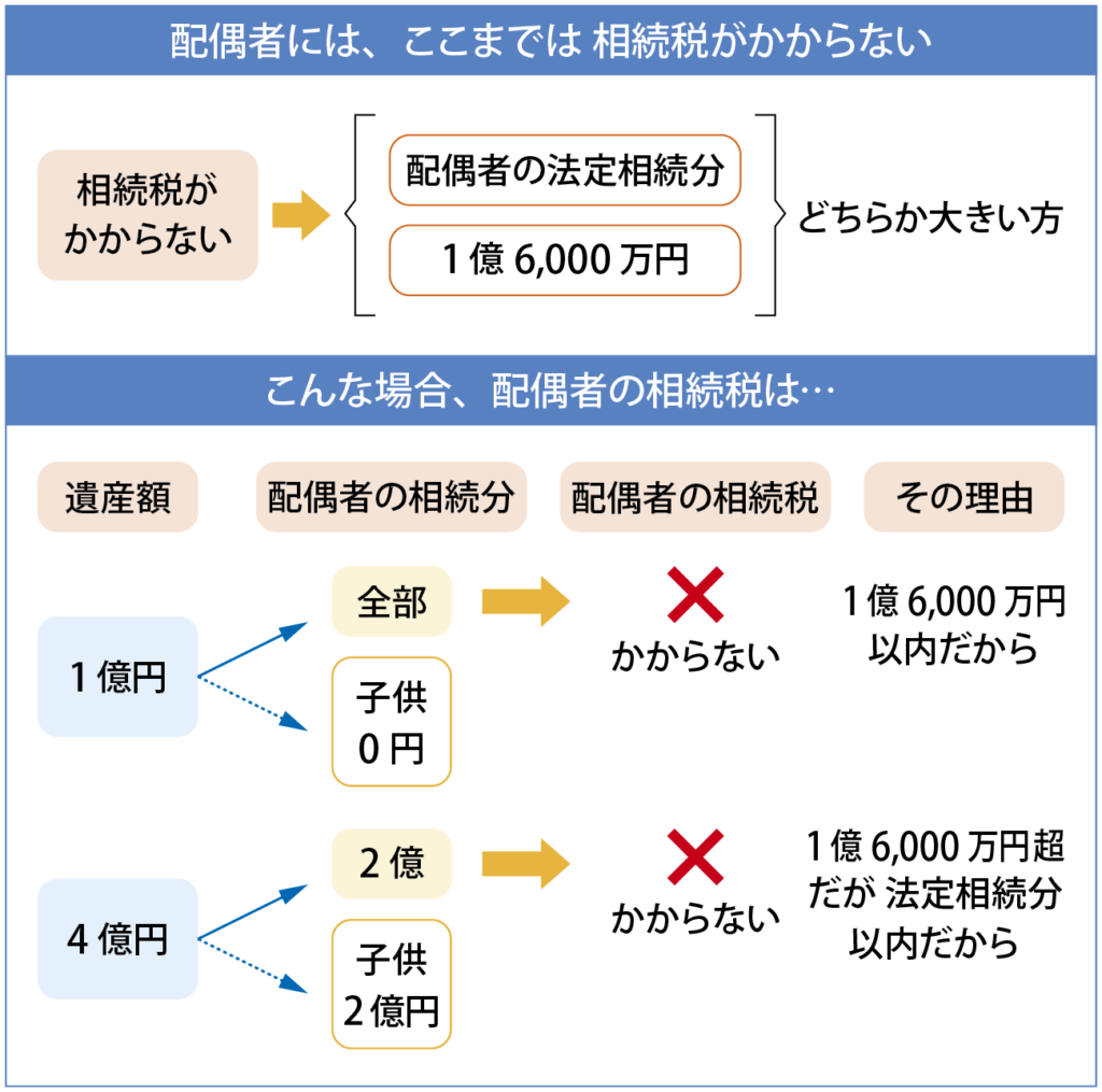 配偶者の相続税