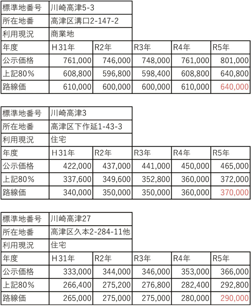 路線価