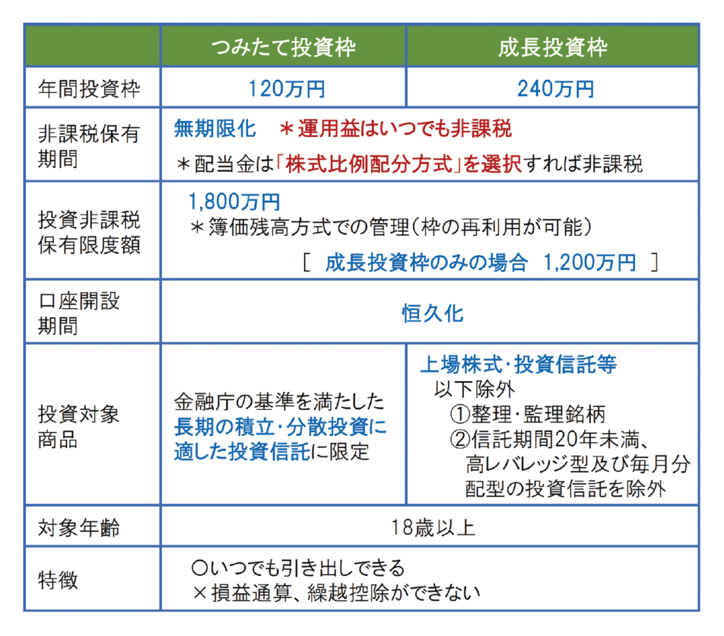 新NISA制度の概要