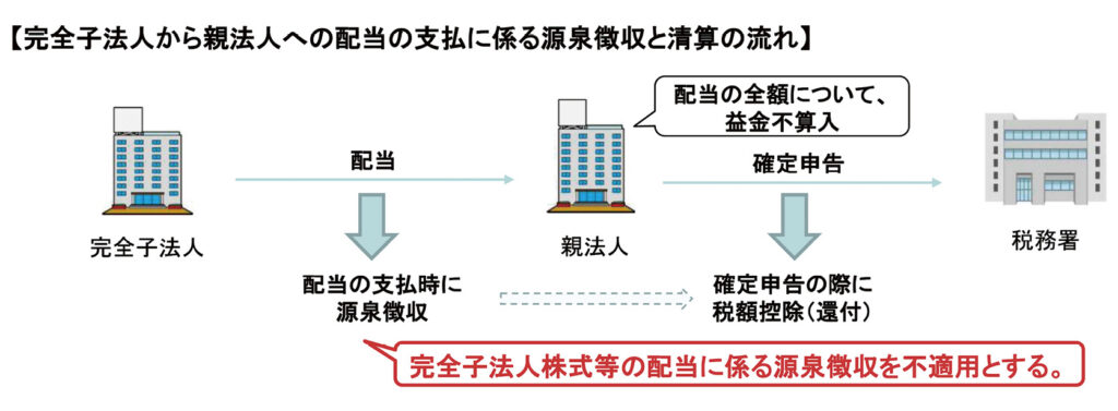 完全子法人から親会社への配当の支払に係る源泉徴収と清算の流れ