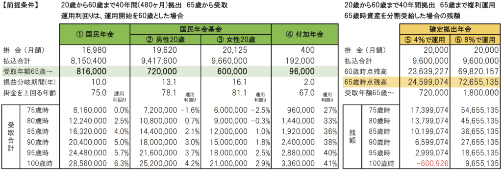 国民年金・国民年金基金・確定拠出年金　比較