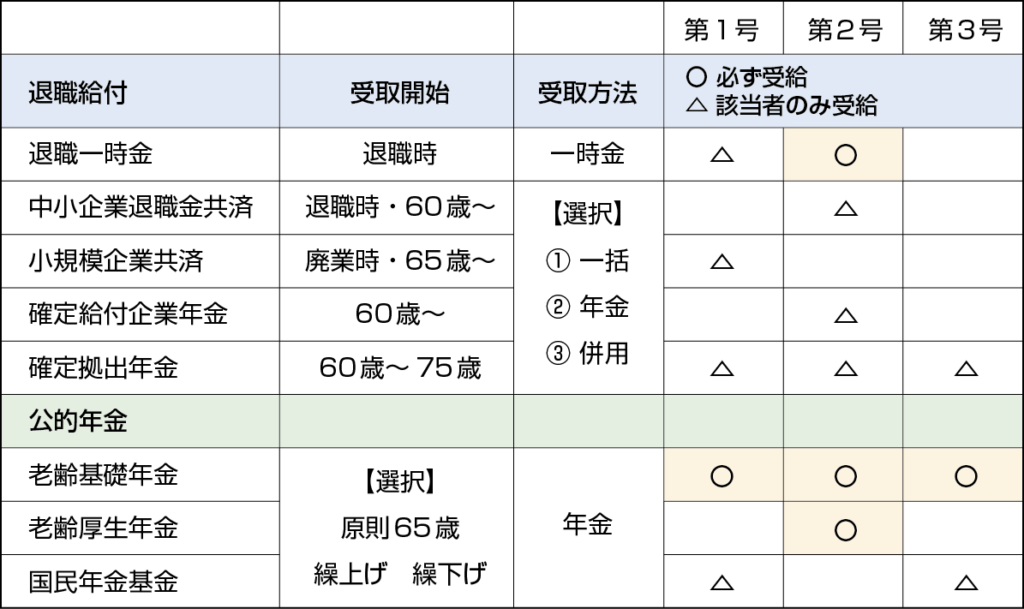 退職給付と公的年金