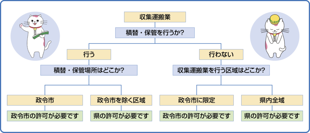 産業廃棄物収集運搬業