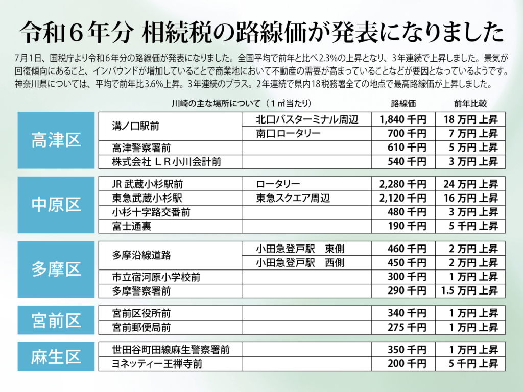 令和6年分相続税の路線価