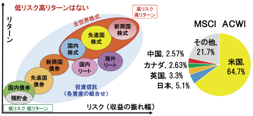 リスクとリターン