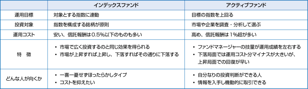 インデックスファンドとアクティブファンド