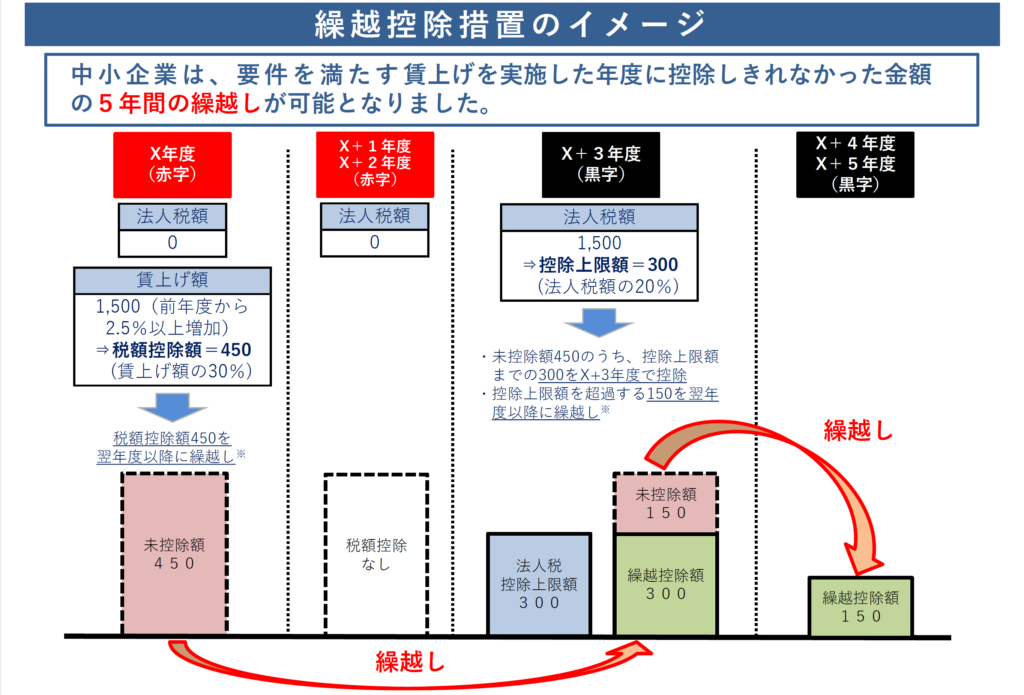 繰越控除措置