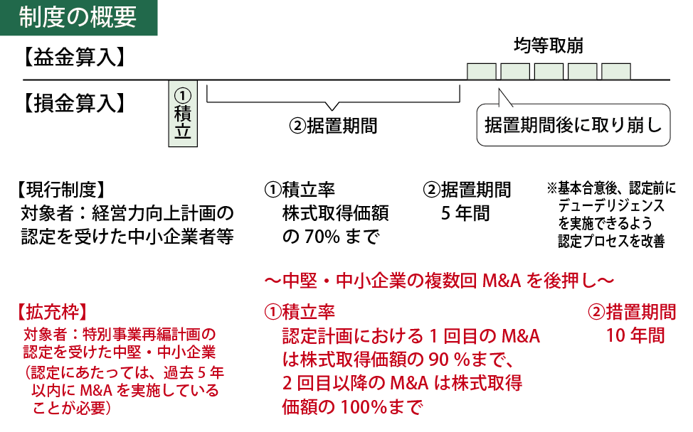 中小企業事業再編投資損失準備金
