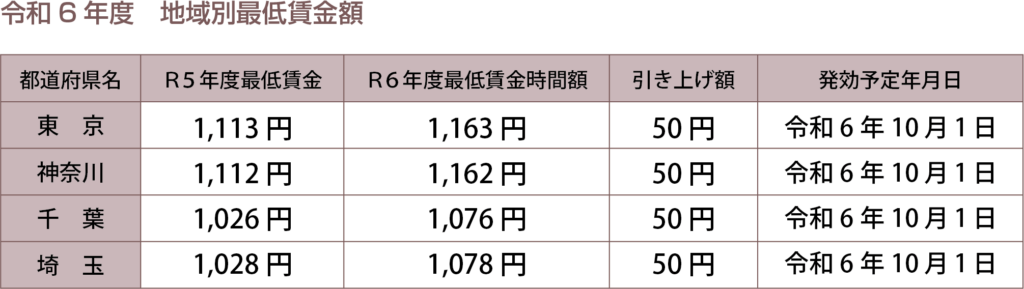 令和6年度 地域別最低賃金額