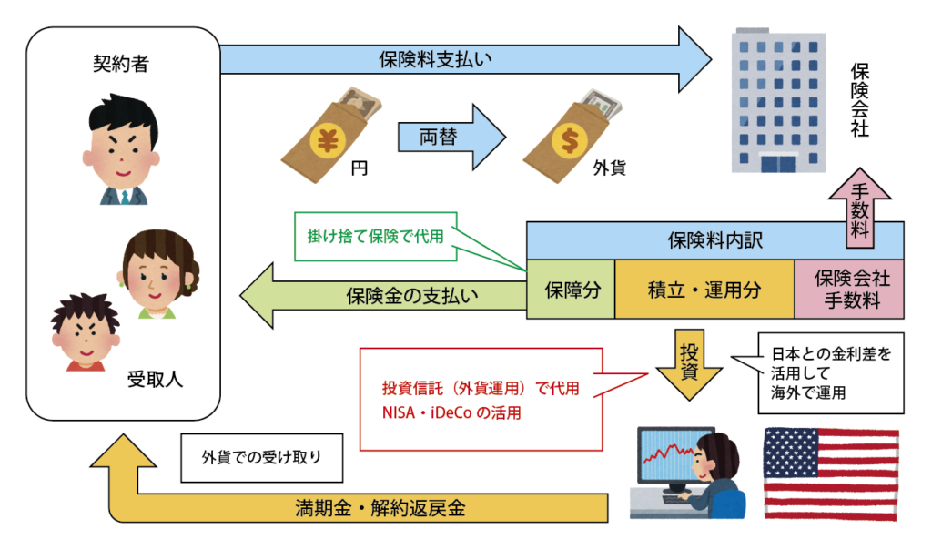 外貨建て保険のしくみ