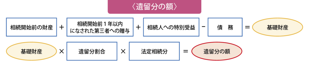 遺留分の額