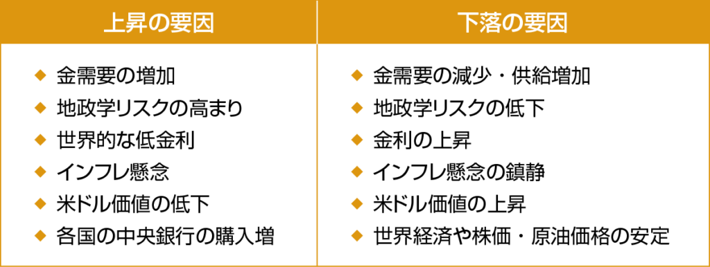 金価格変動の要因