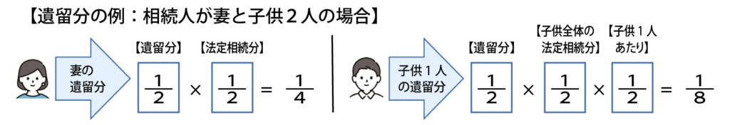 遺留分の例