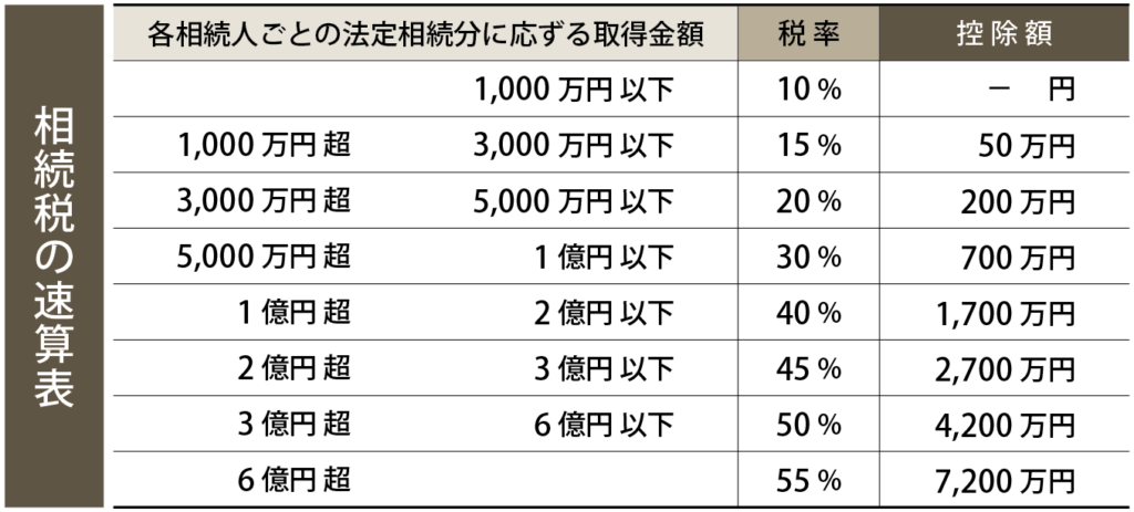 相続税の速算表
