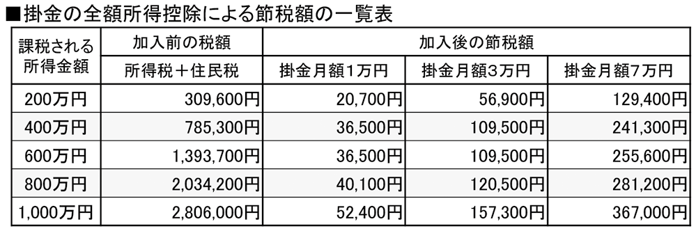 掛金の全額所得控除による節税額の一覧表