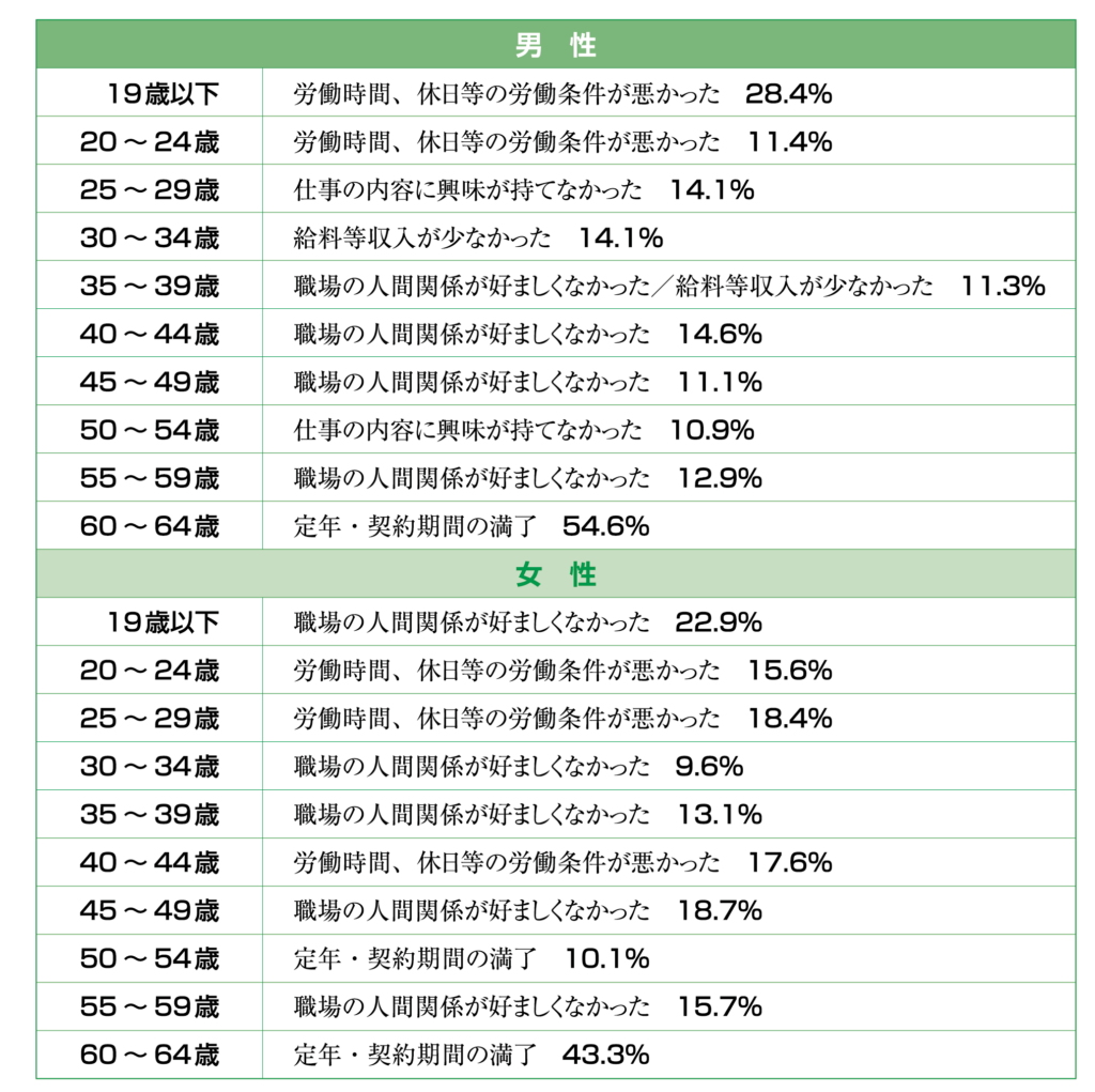 数字で見る退職理由