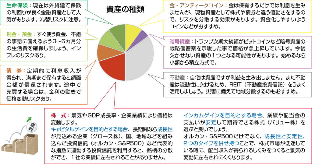資産の種類