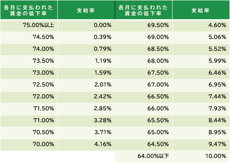 支給率早見表