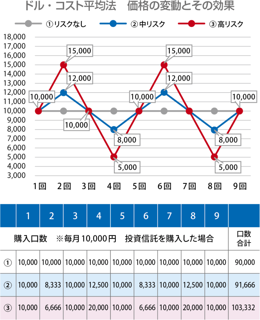 ドル・コスト平均法