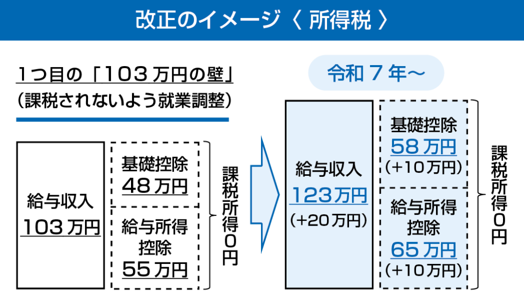 １０３万円の壁