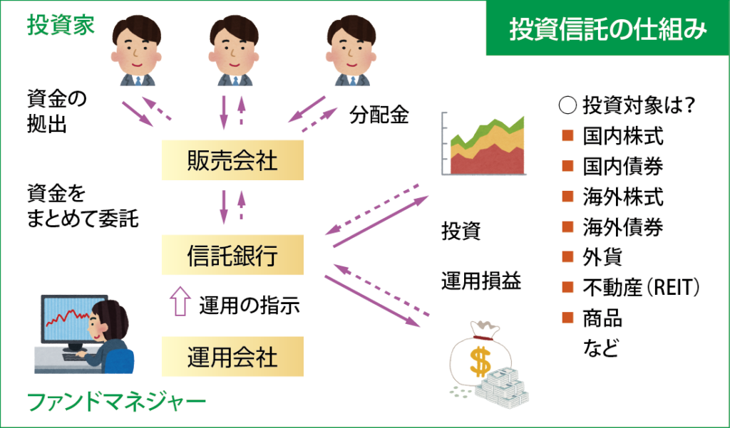 投資信託の仕組み