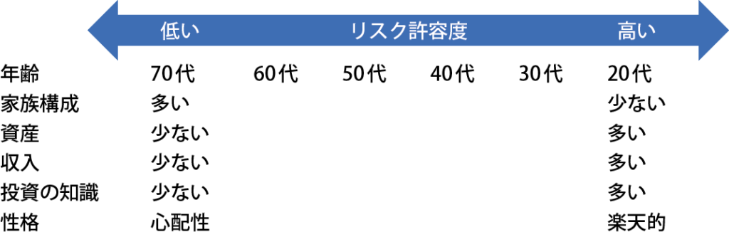 リスク許容度