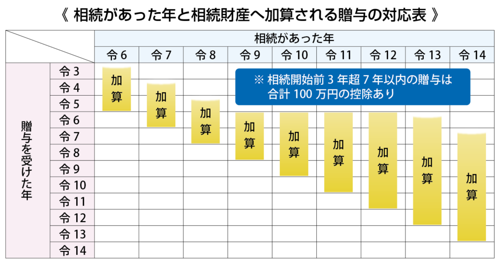 相続財産へ加算される贈与の対応表