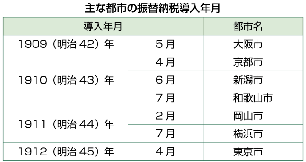 主な都市の振替納税導入年月