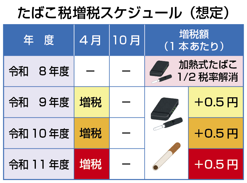 たばこ税増税スケジュール