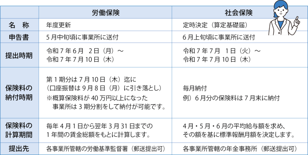 労働保険・社会保険申告の比較