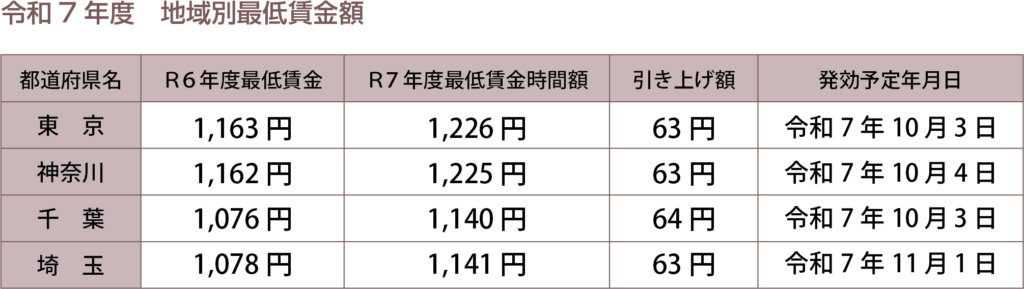 令和7年度 地域別最低賃金額
