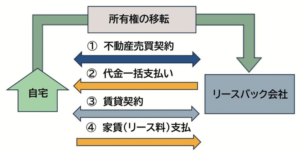 リースバック