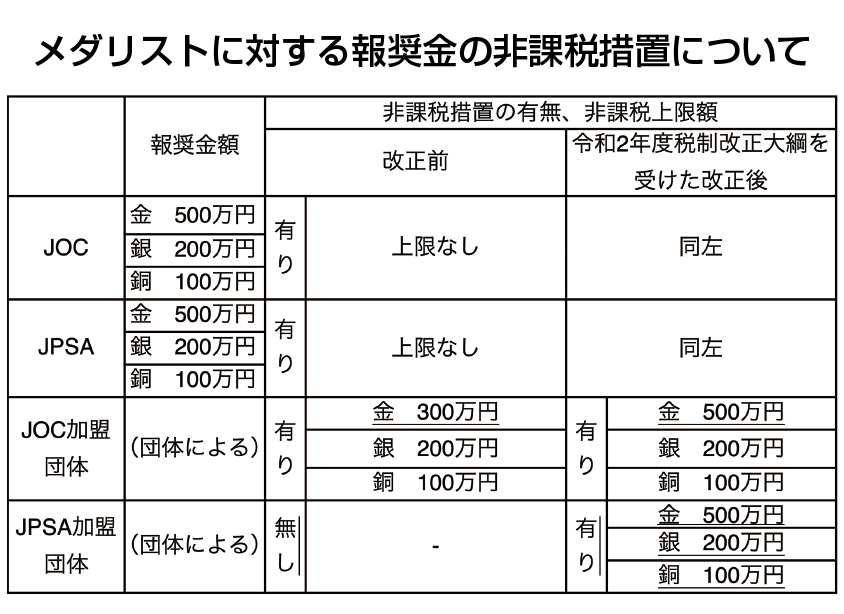 メダリストに対する報奨金の非課税措置について