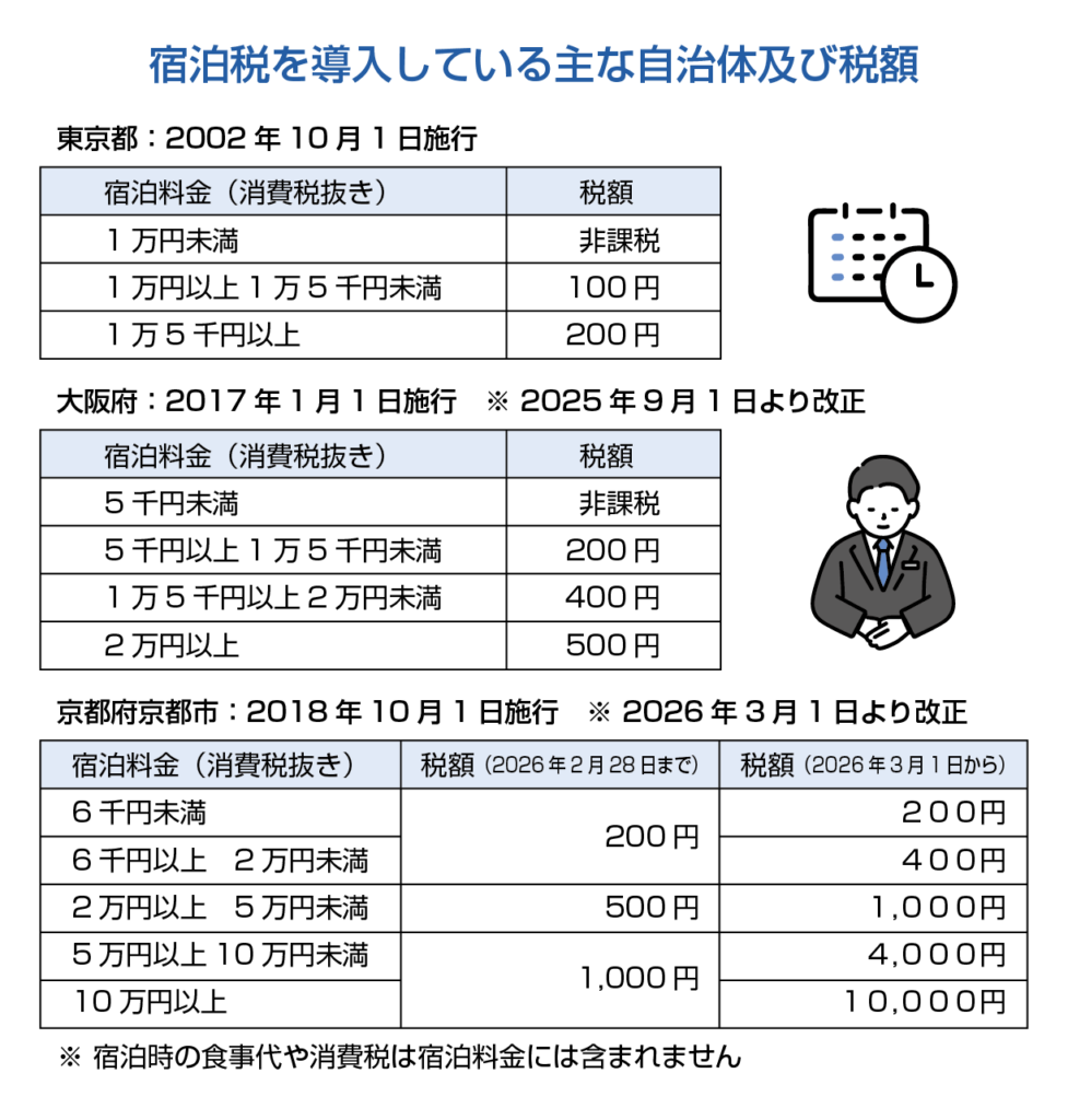 宿泊税