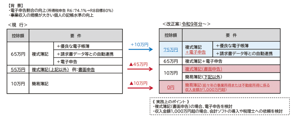 青色申告特別控除