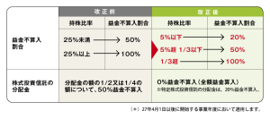 受取配当等益金不算入制度の見直し