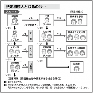 法定相続人