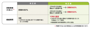 欠損金繰越控除の見直し