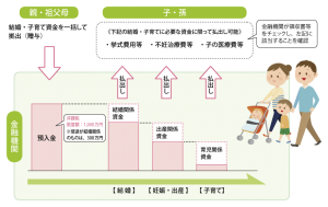 結婚・子育て資金の一括贈与にかかる贈与税の非課税措置