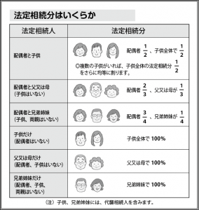 法定相続分はいくらか