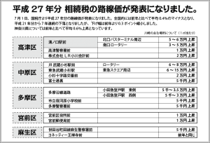 平成27年分相続税の路線価