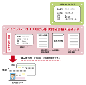 マイナンバー制度②