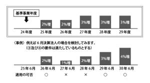  基準事業年度の給与等支払額と比 較した場合の増加割合