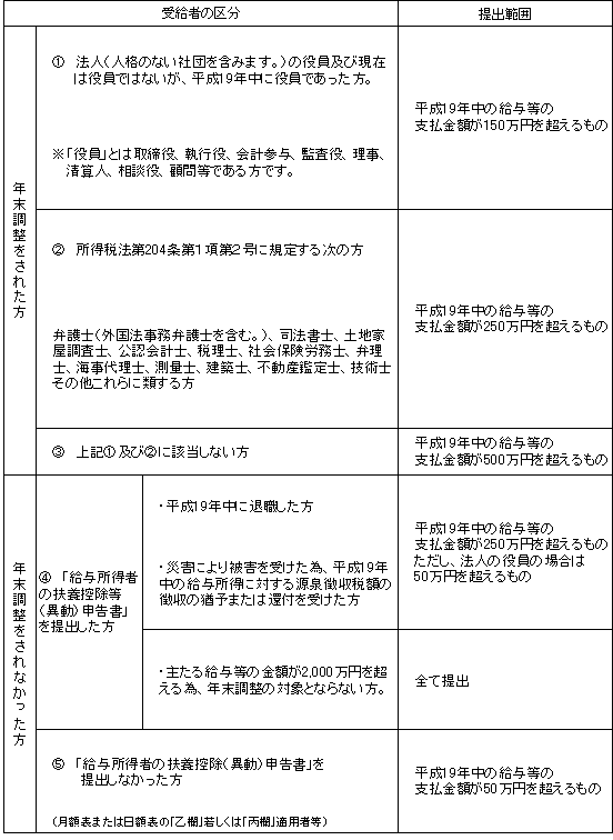 給与所得の源泉徴収票を税務署に提出する必要がある方 Lr小川会計グループ公式ブログ