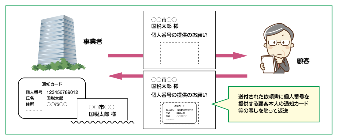 いよいよ開始されるマイナンバー制度⑤ | LR小川会計グループ公式ブログ