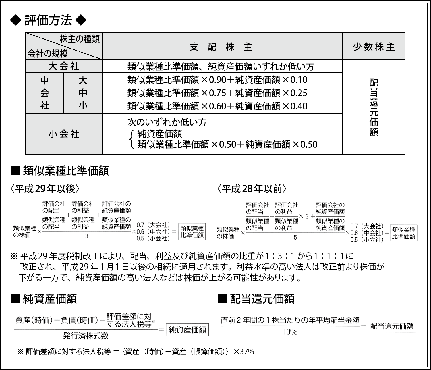 取引相場のない株式の評価