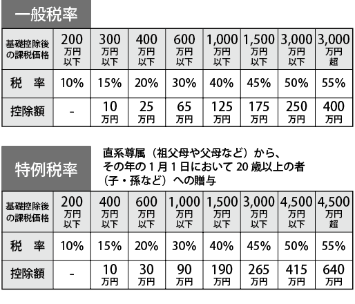 から 贈与 税 いくら