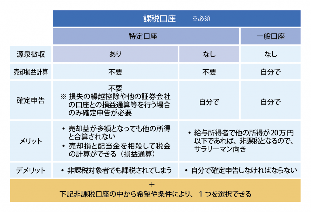 証券口座