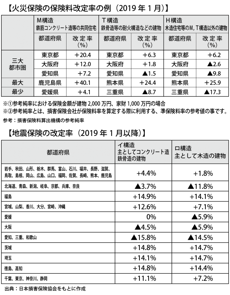 火災保険・地震保険