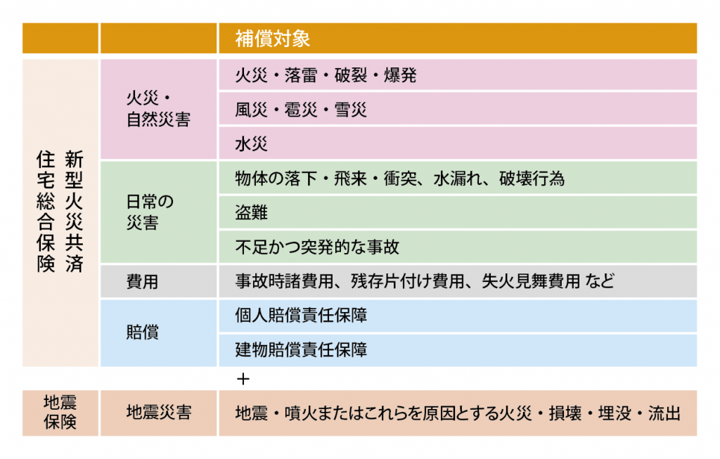 火災保険・地震保険の内容